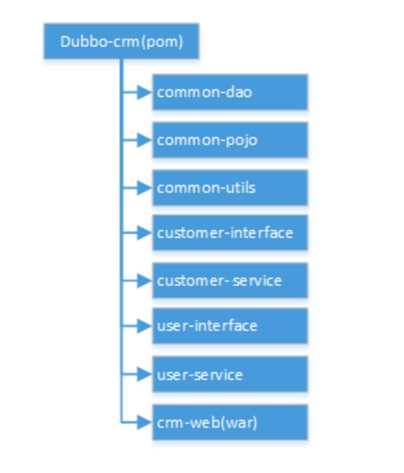 Dubbo监控中心