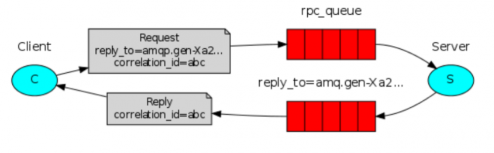 初始Java与RabbitMQ（三）