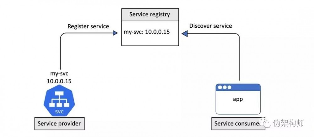 一文了解 Kubernetes 中的服务发现