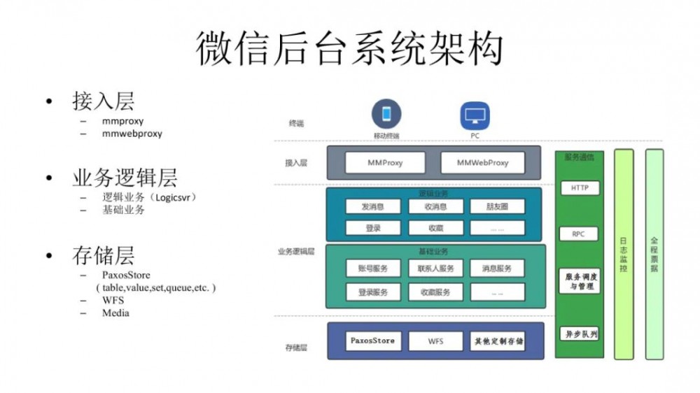 微信架构总监：微信10亿日活场景下，后台系统微服务架构实践！15页ppt全解