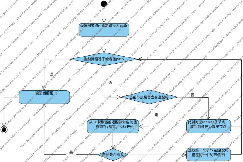 动态路由:Gin vs SpringMVC