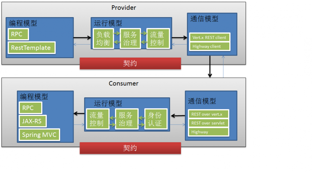 值得人手一份 | 微服务超全的设计选型参考！