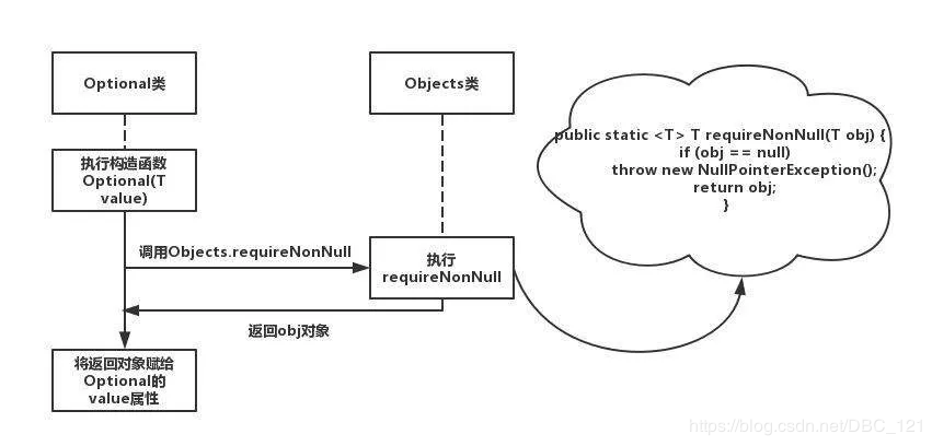 Optional 是个好东西，你会用么？| 原力计划