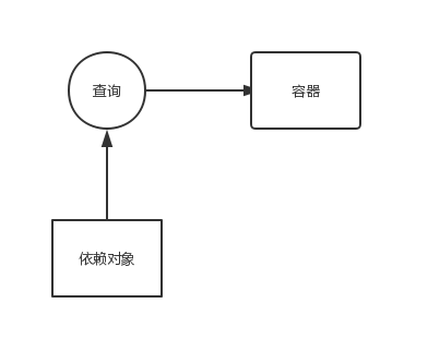 spring ioc学习笔记