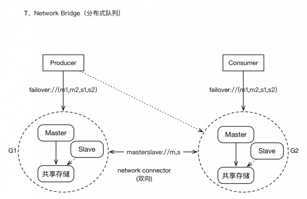 ActiveMQ架构设计与最佳实践，需要一万字