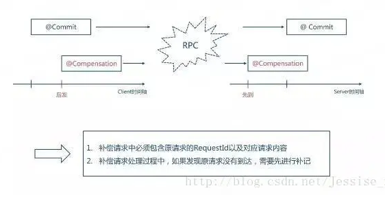 微服务核心研究之–编排