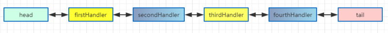 网络编程 - Netty（ChannelHandler、ChannelHandlerContext）