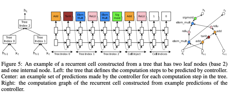 告别炼丹，Google Brain提出强化学习助力Neural Architecture Search | ICLR2017