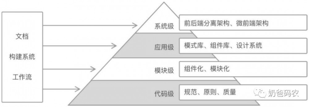 一文道尽软件架构及前端架构演进