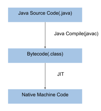 每個程序員都該瞭解的JVM - 執行引擎