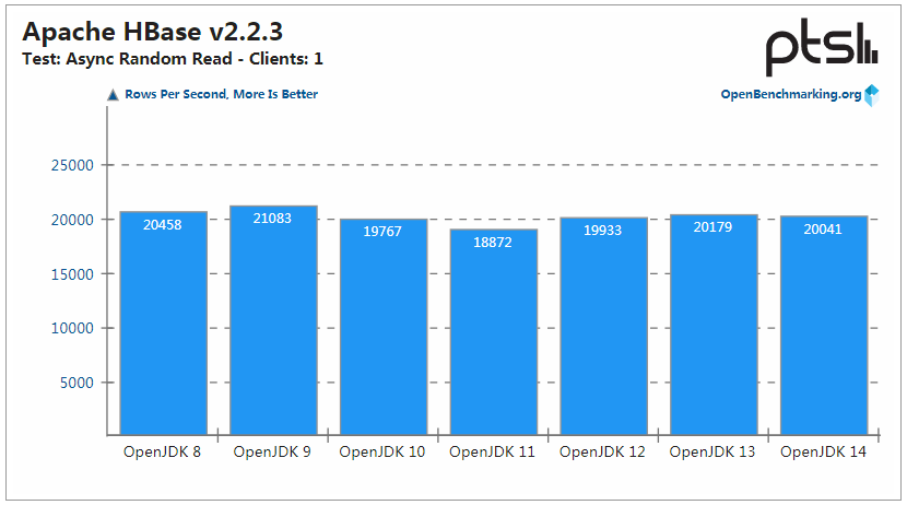 OpenJDK 14 性能保持提升，但 OpenJDK 8 仍是最强王者