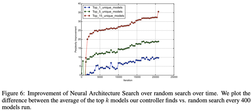 告别炼丹，Google Brain提出强化学习助力Neural Architecture Search | ICLR2017