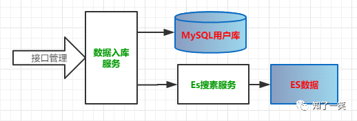 微服务架构案例（二）：业务架构设计，系统分层管理