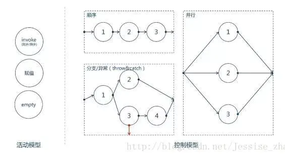 微服务核心研究之–编排