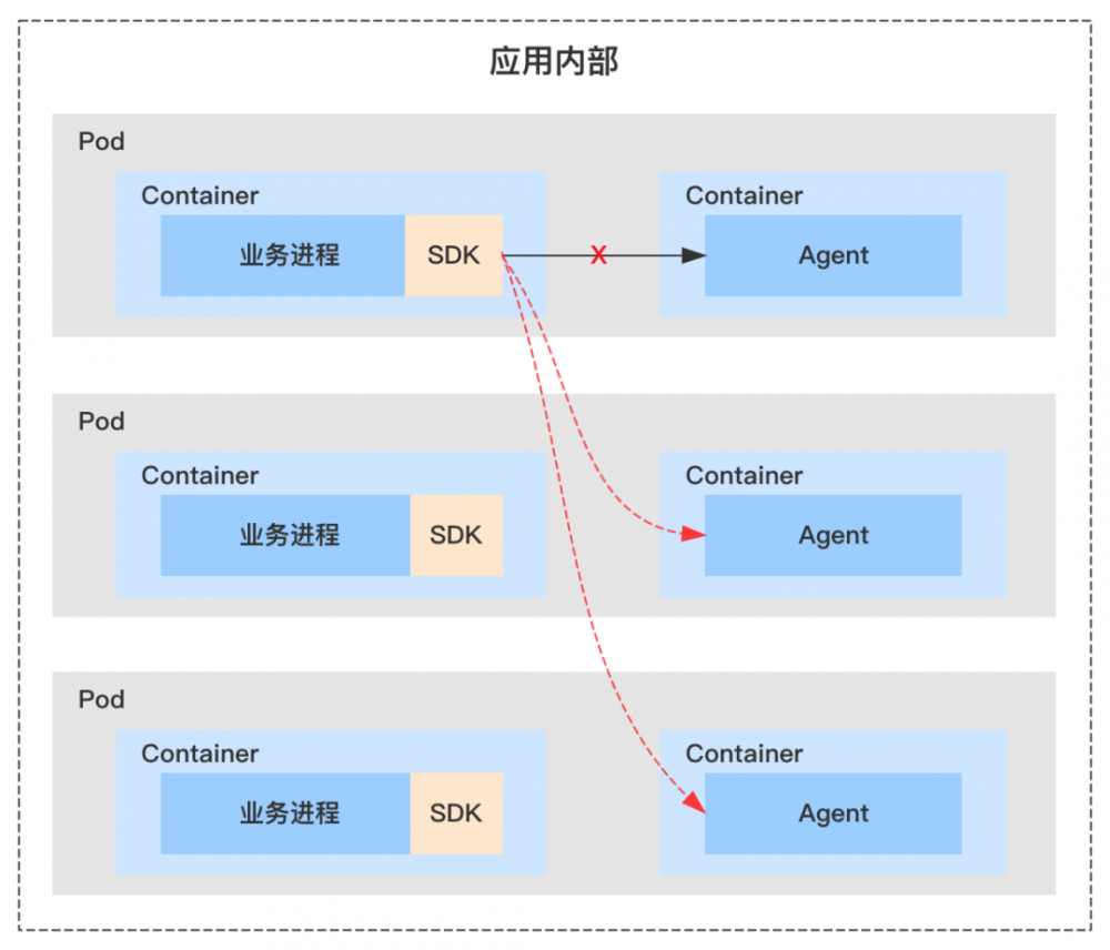 陌陌 Service Mesh 架构的探索与实践