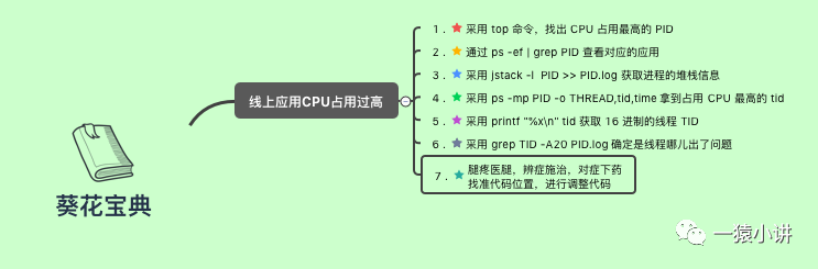 Java 程序该怎么优化？实战篇