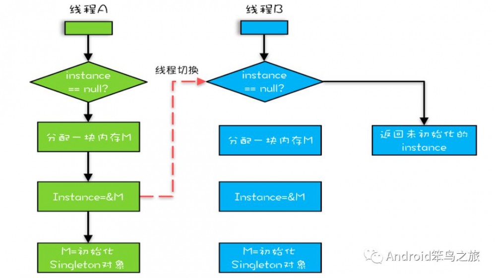 一篇文章看懂java并发编程