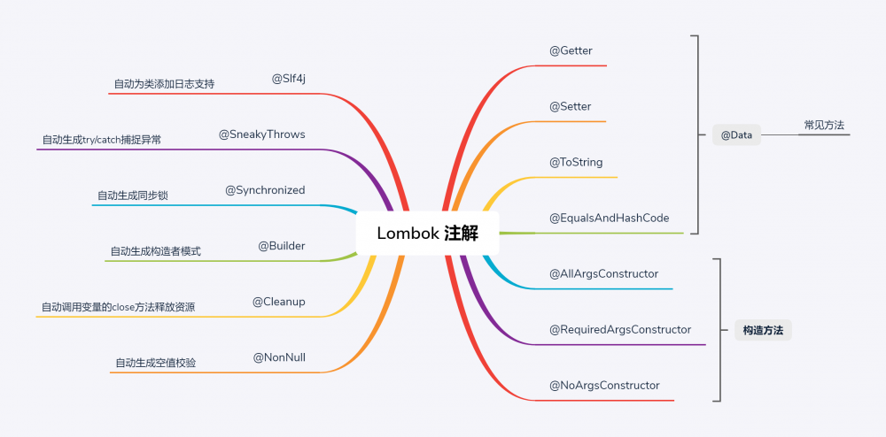 听说用 Lombok 可以早点下班？