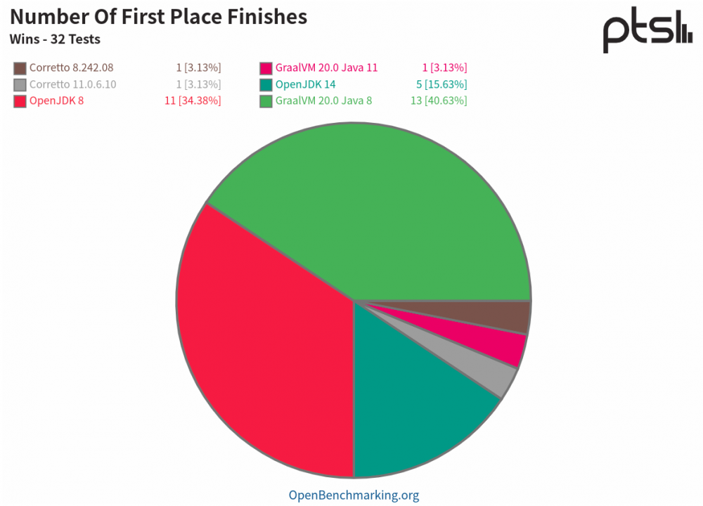 性能测试：OpenJDK vs. GraalVM vs. Amazon Corretto