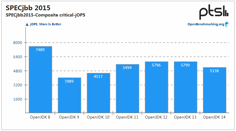 OpenJDK 14 性能保持提升，但 OpenJDK 8 仍是最强王者