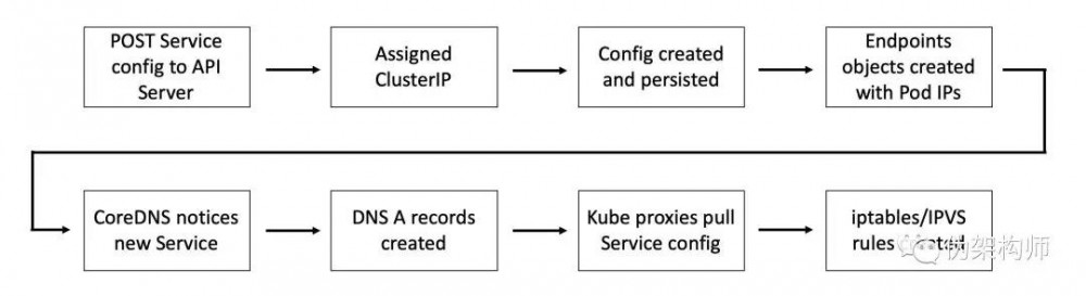 一文了解 Kubernetes 中的服务发现