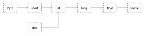 Java 变量、表达式和数据类型详解