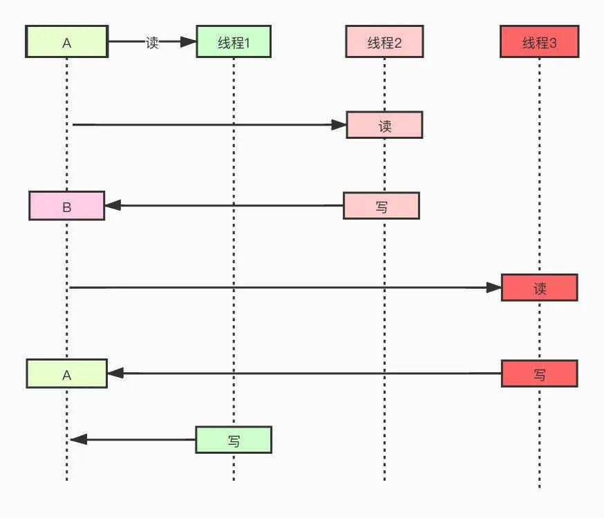 《吊打面试官》系列-乐观锁、悲观锁