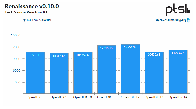 OpenJDK 14 性能保持提升，但 OpenJDK 8 仍是最强王者