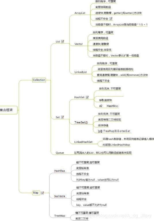 面试题--java集合