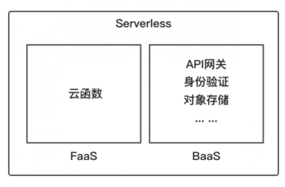 Serverless 架构与事件规范