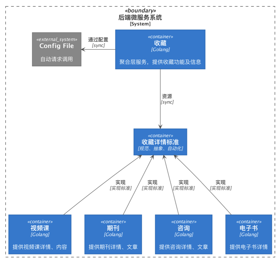 依赖标准倒置，聚合层与资源层微服务交互探讨 | ArchSummit