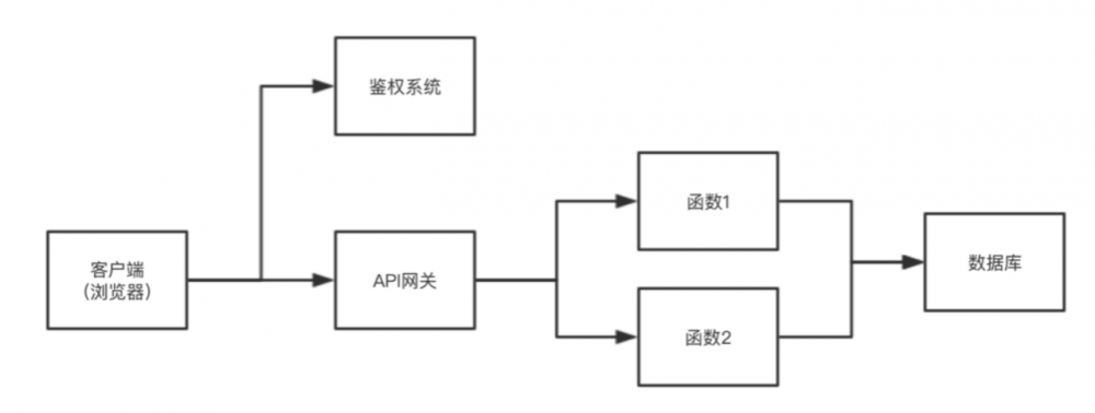 Serverless 架构与事件规范