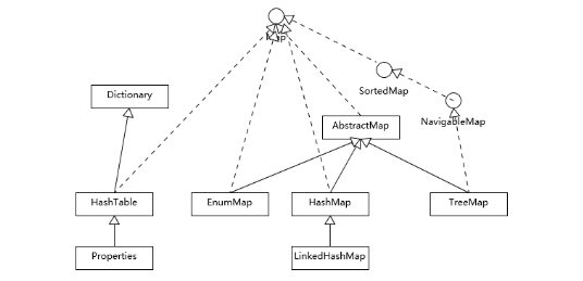 面试刷题9:HashTable HashMap TreeMap的区别？