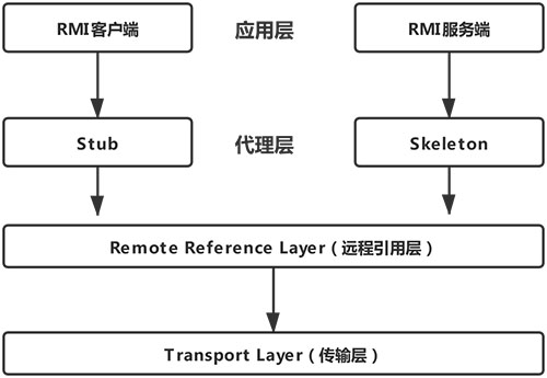 RMI