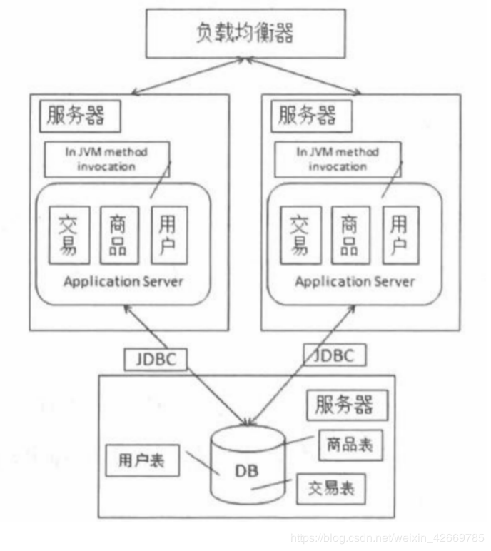 【概述篇】分布式架构的演进过程