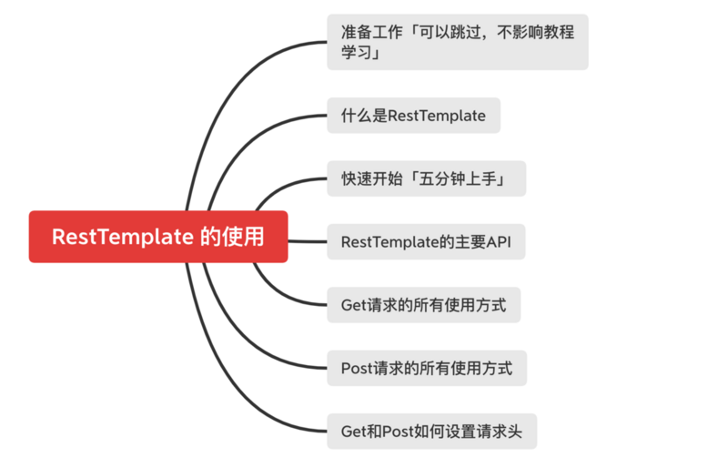 SpringBoot图文教程17—上手就会 RestTemplate 使用指南「Get Post」「设置请求头」