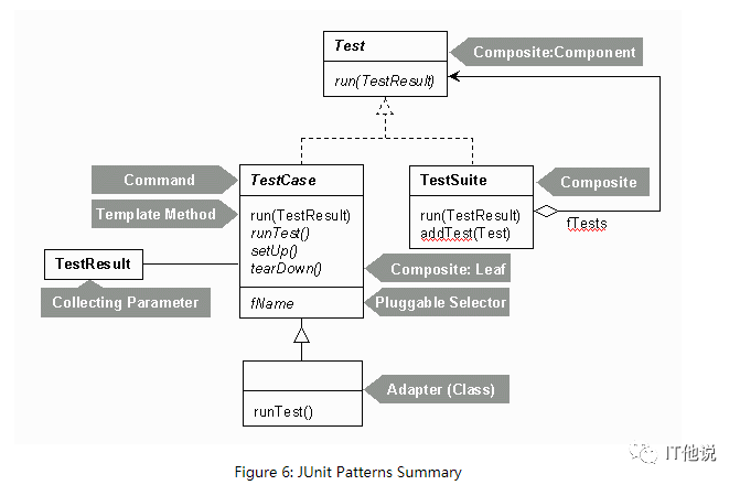 JUnit 中的设计模式