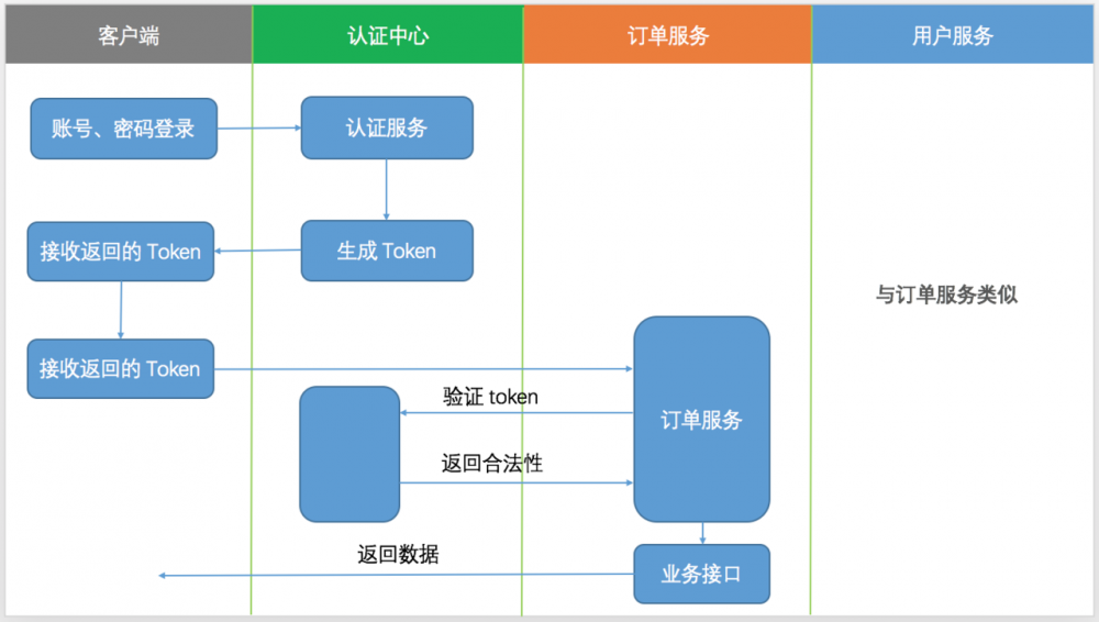 可能是全网最详细的 Spring Cloud OAuth2 单点登录使用教程了