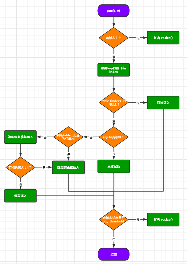 HashMap 底层实现原理分析