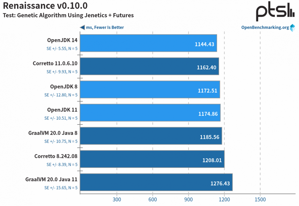 性能测试：OpenJDK vs. GraalVM vs. Amazon Corretto