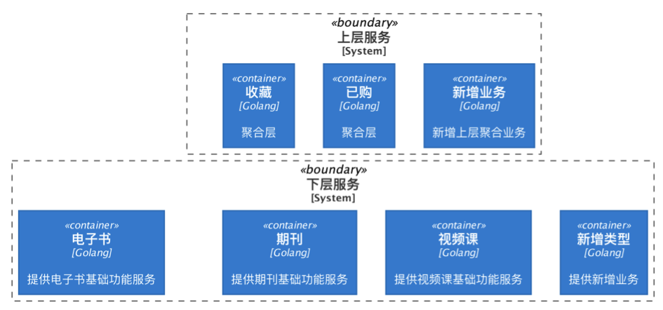 依赖标准倒置，聚合层与资源层微服务交互探讨 | ArchSummit