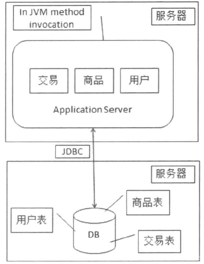 【概述篇】分布式架构的演进过程