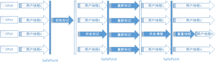 Java垃圾收集