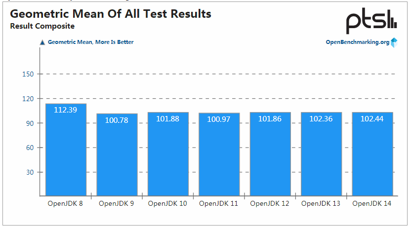 OpenJDK 14 性能保持提升，但 OpenJDK 8 仍是最强王者