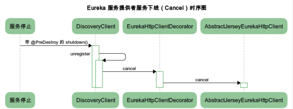 服务发现组件之 — Eureka