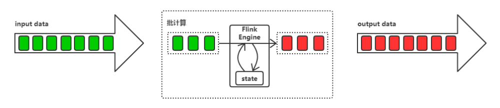 Flink —— 基本组件与 WordCount