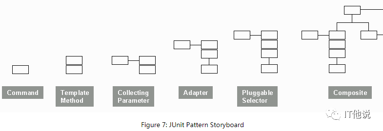 JUnit 中的设计模式