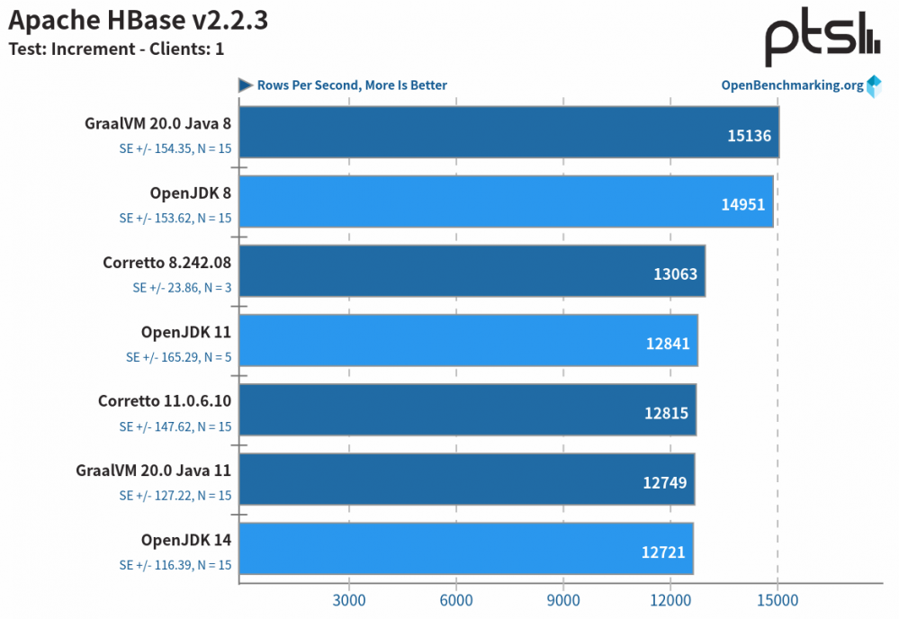 性能测试：OpenJDK vs. GraalVM vs. Amazon Corretto