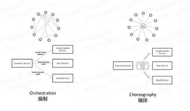 微服务核心研究之–编排