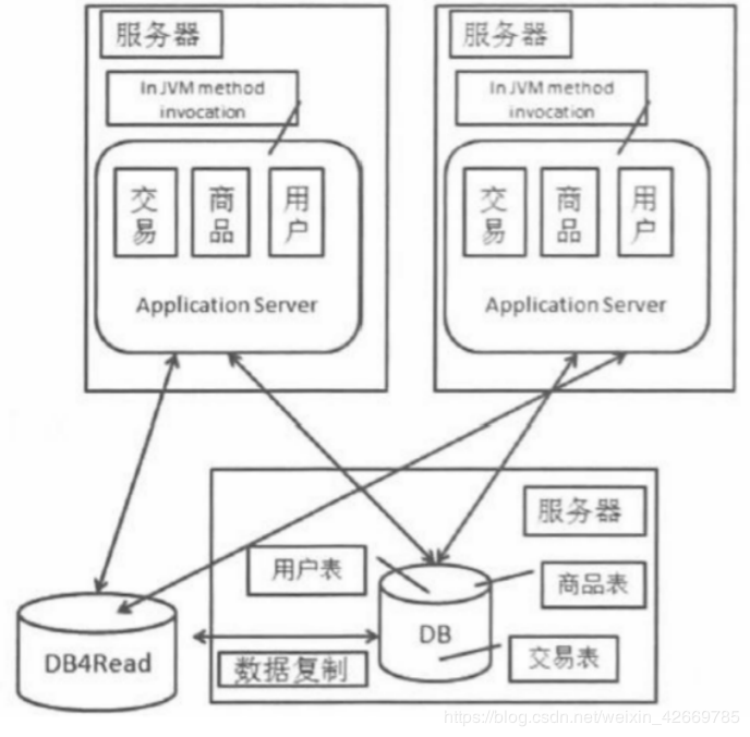 【概述篇】分布式架构的演进过程